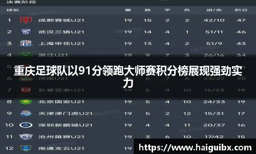 重庆足球队以91分领跑大师赛积分榜展现强劲实力